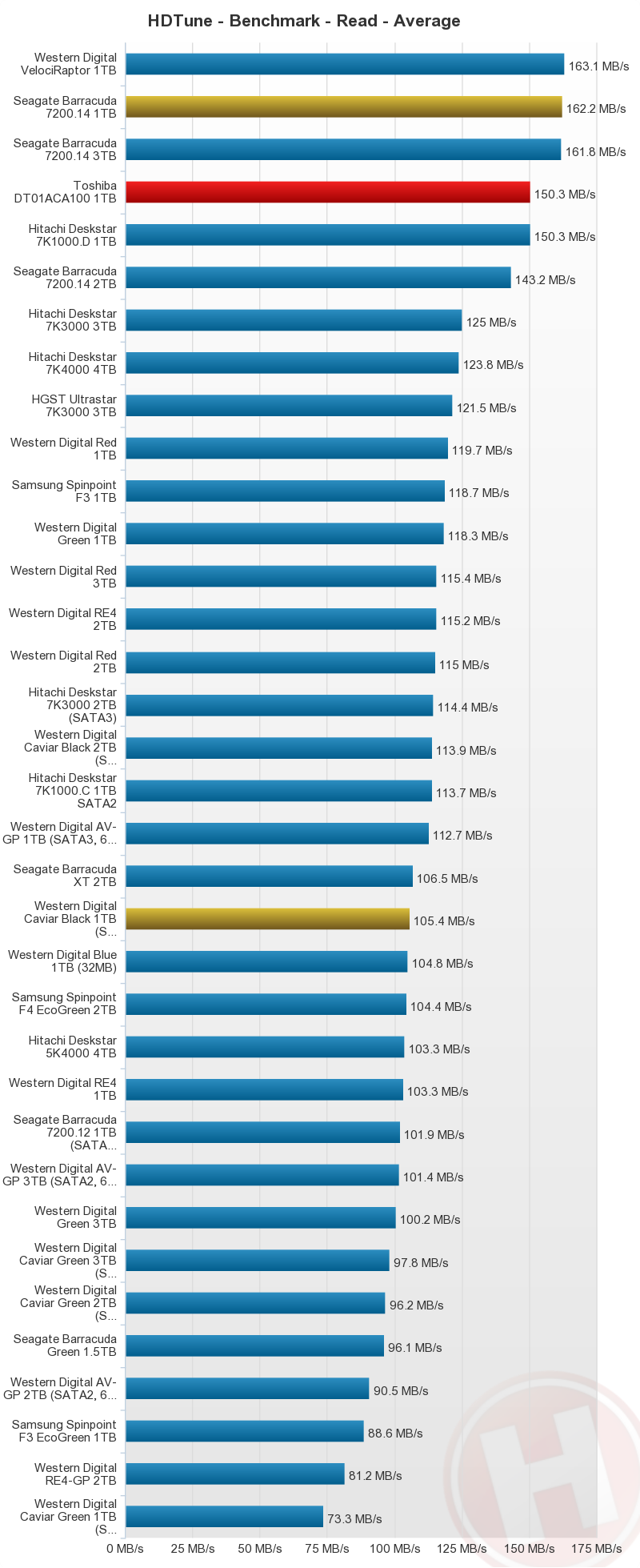 HDD 2TB/3TB/4TB cho Nas, HDD laptop 7200 RPM, BH 36T giá cực tốt. - 1
